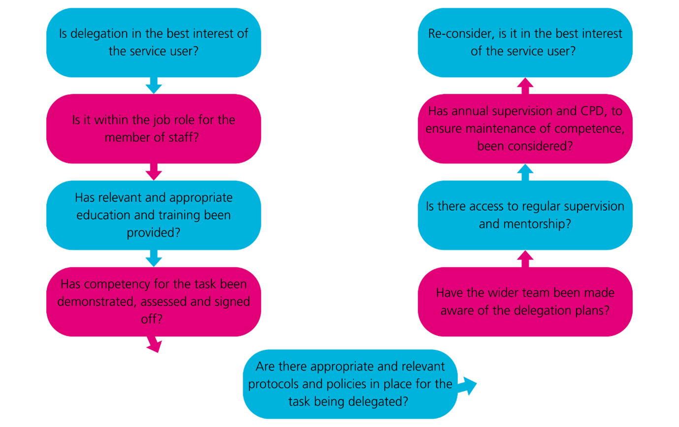 Delegation website diagram.png